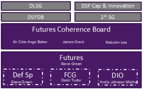 Futures Futures
